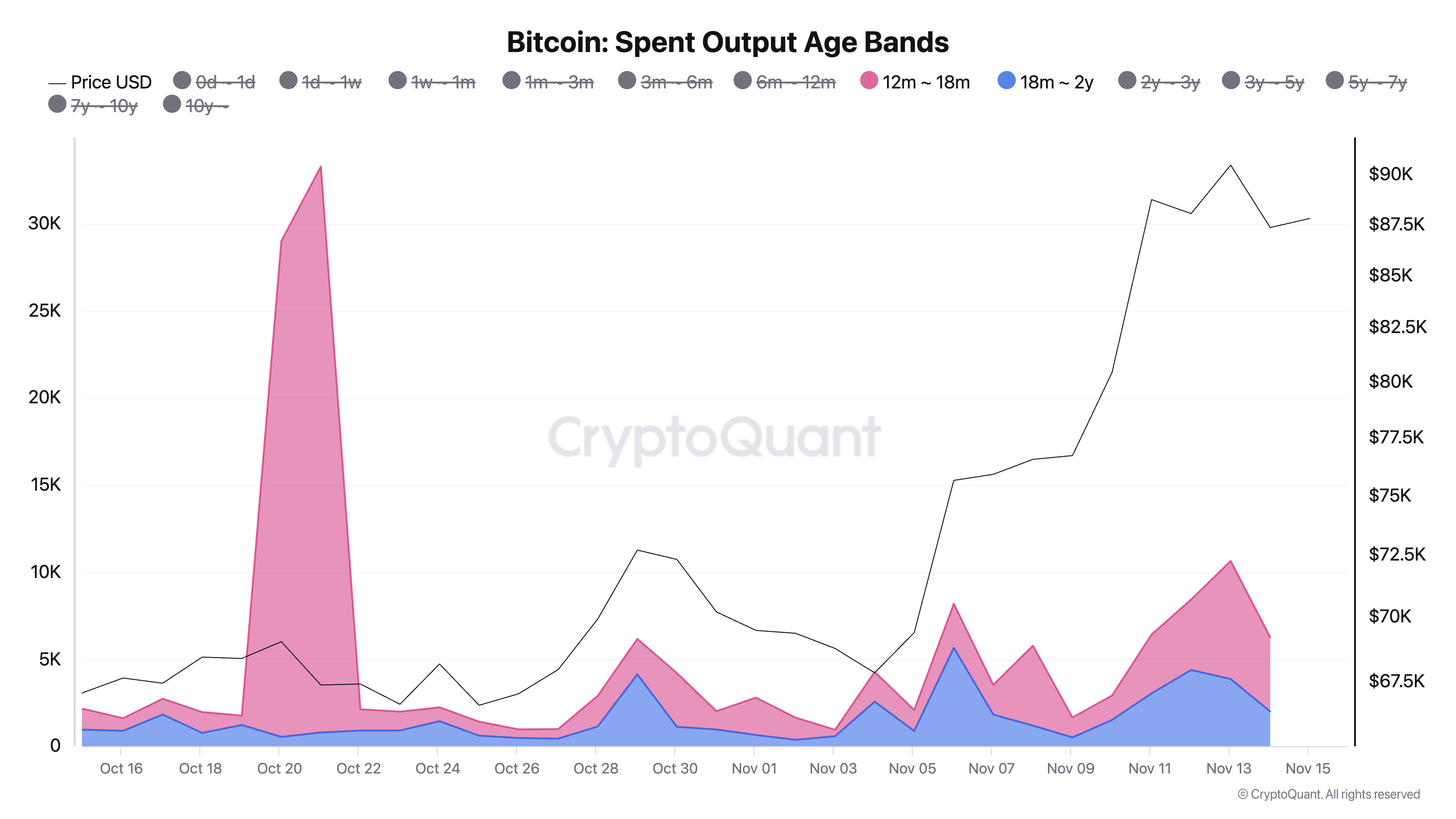 Bitcoinin käytettyjen lähtöikien ikäryhmät.
