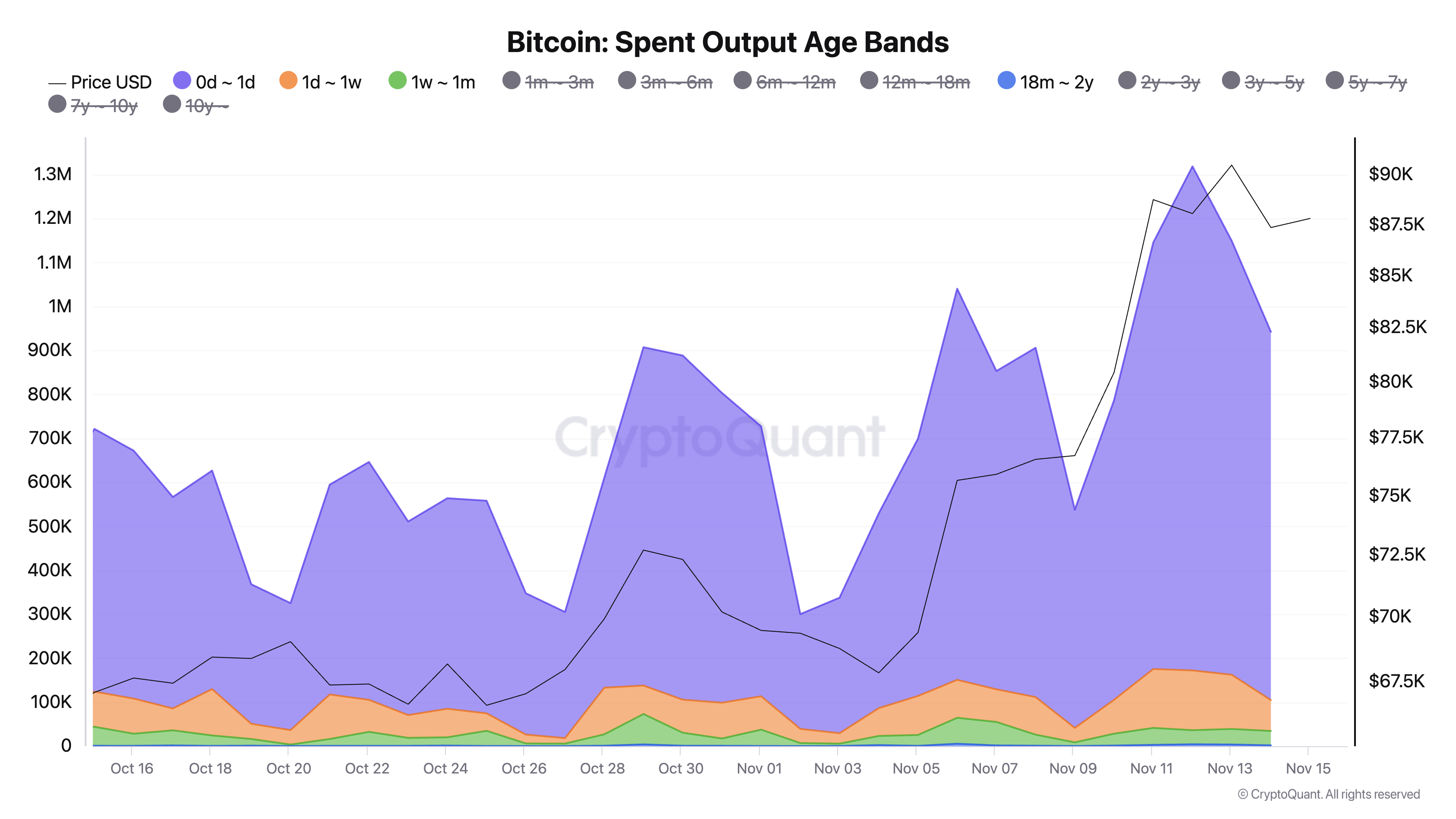 Bitcoinin käytettyjen lähtöikien ikäryhmät.
