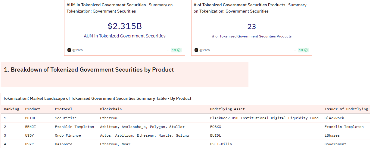 Tokenisoitujen valtion arvopapereiden arvostus