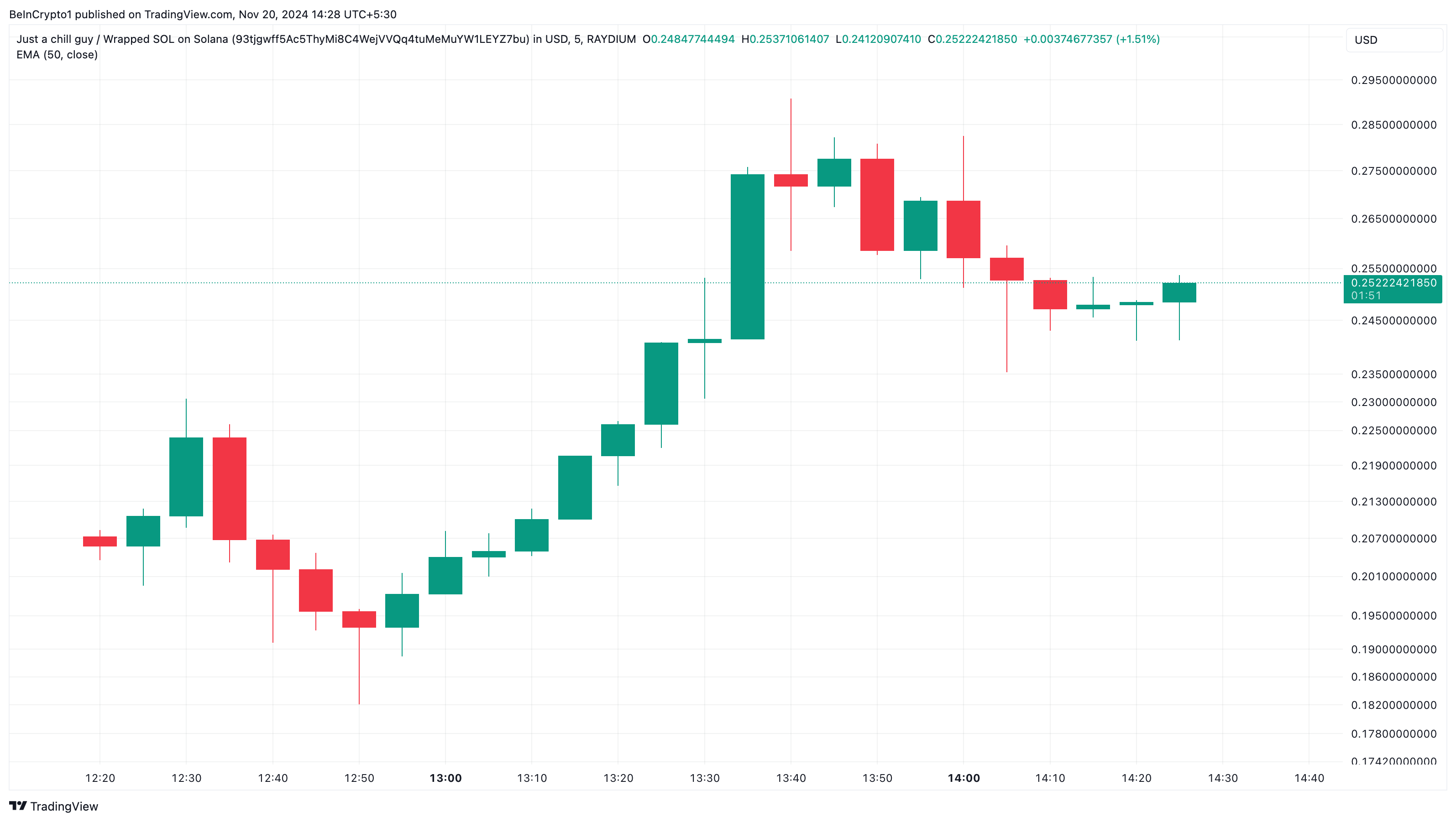 Chill guy trendaavat altcoinit