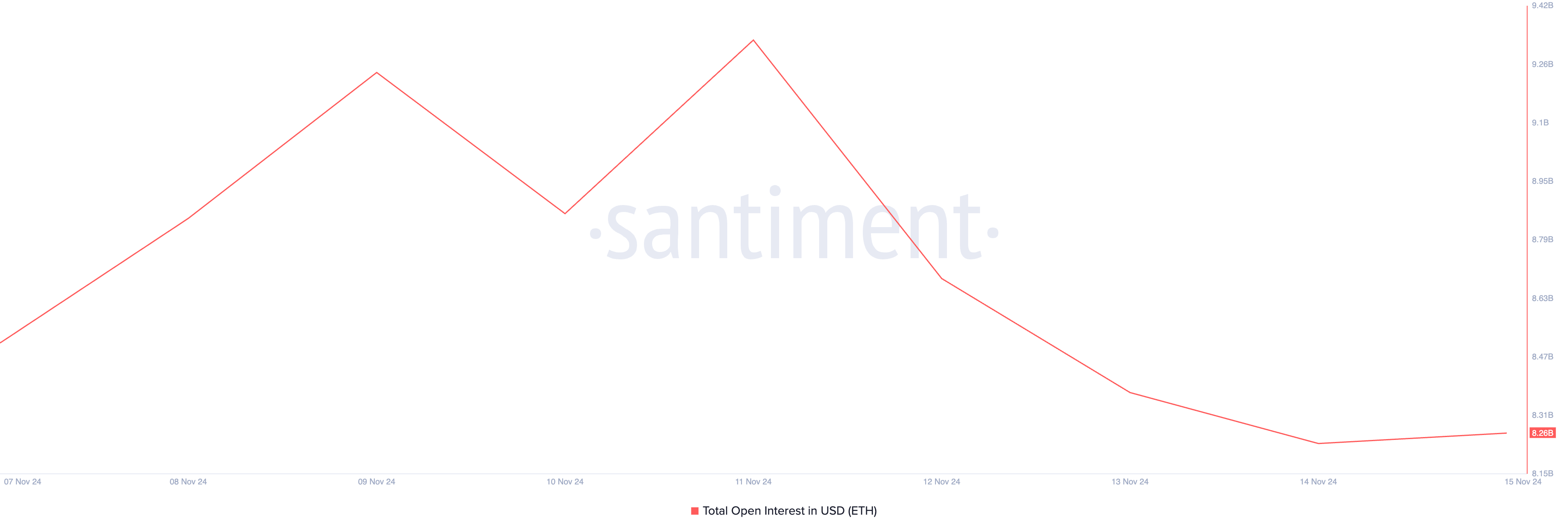 Ethereumin Open Interest