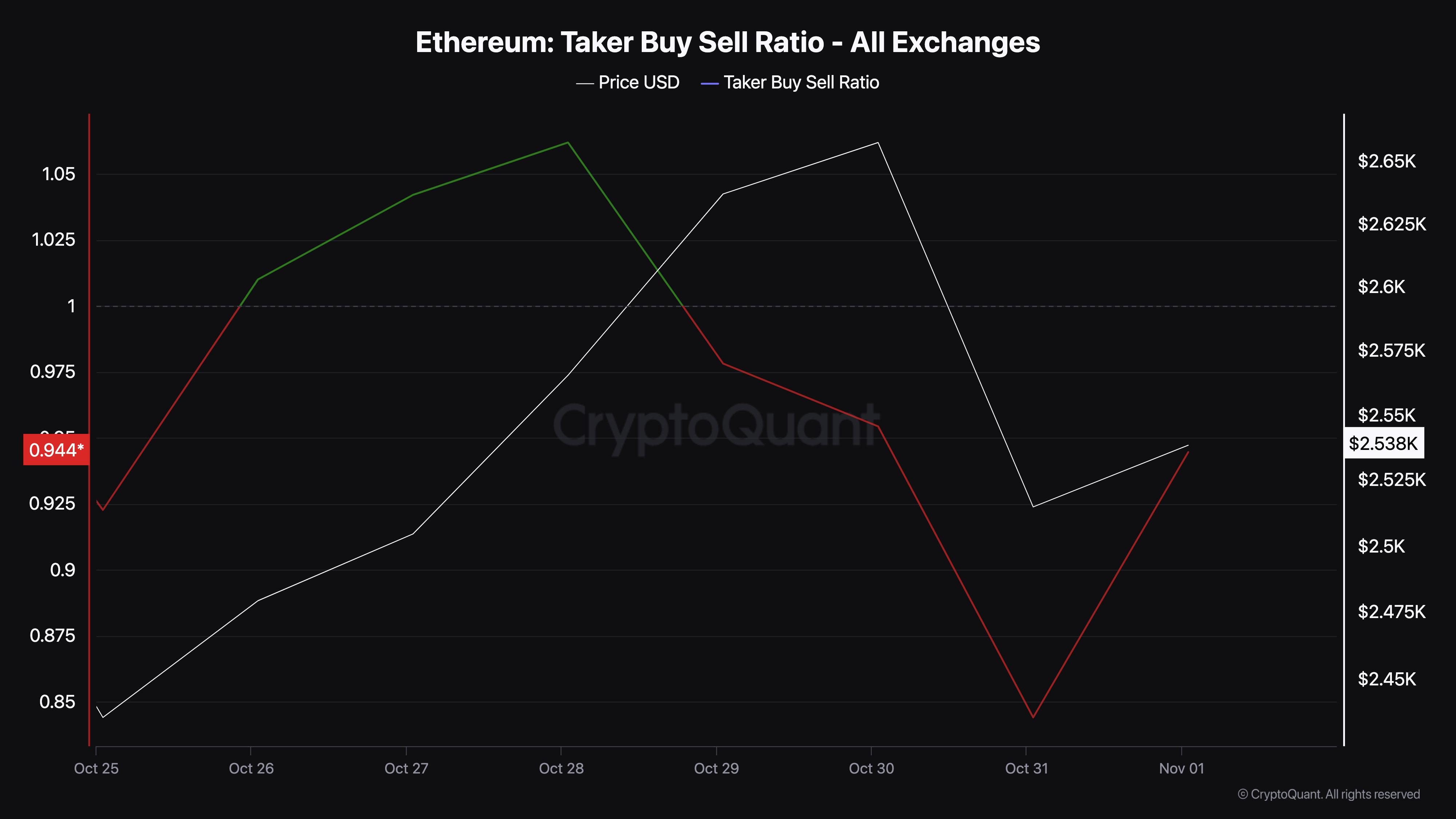 Ethereumin härkämäinen tunnelma nousee