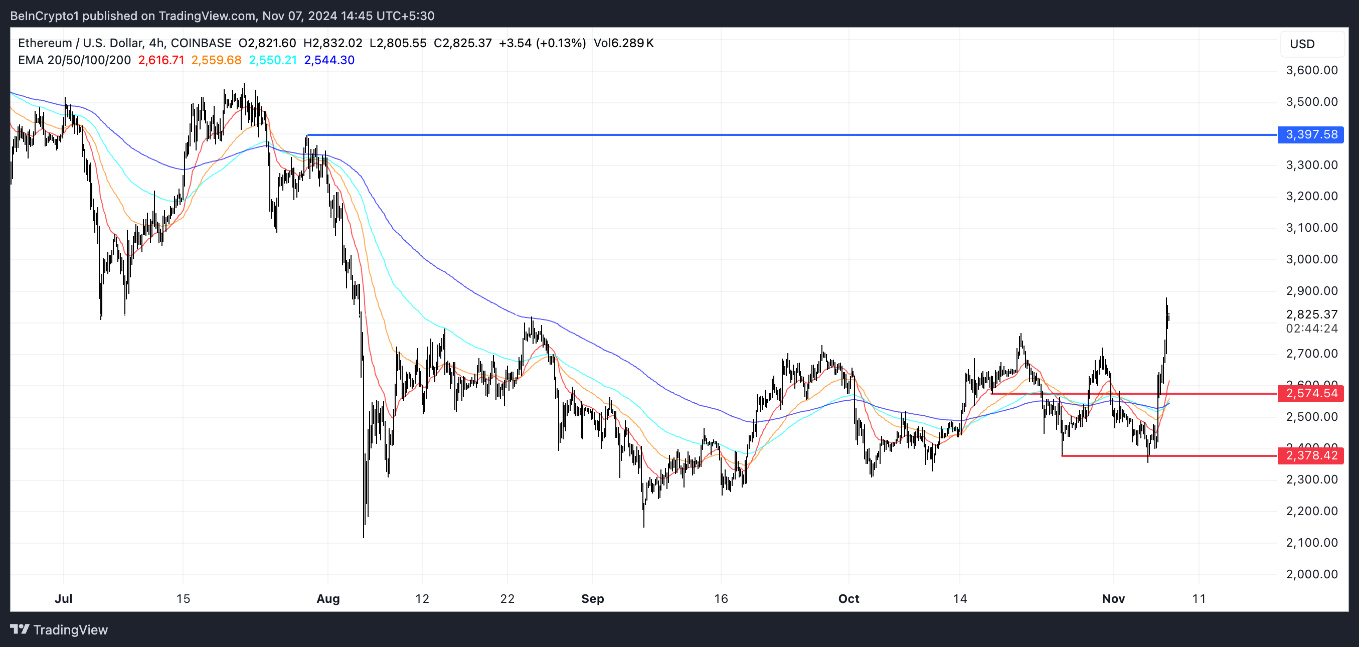 ETH EMA-viivat ja tuki- ja vastustustasot.