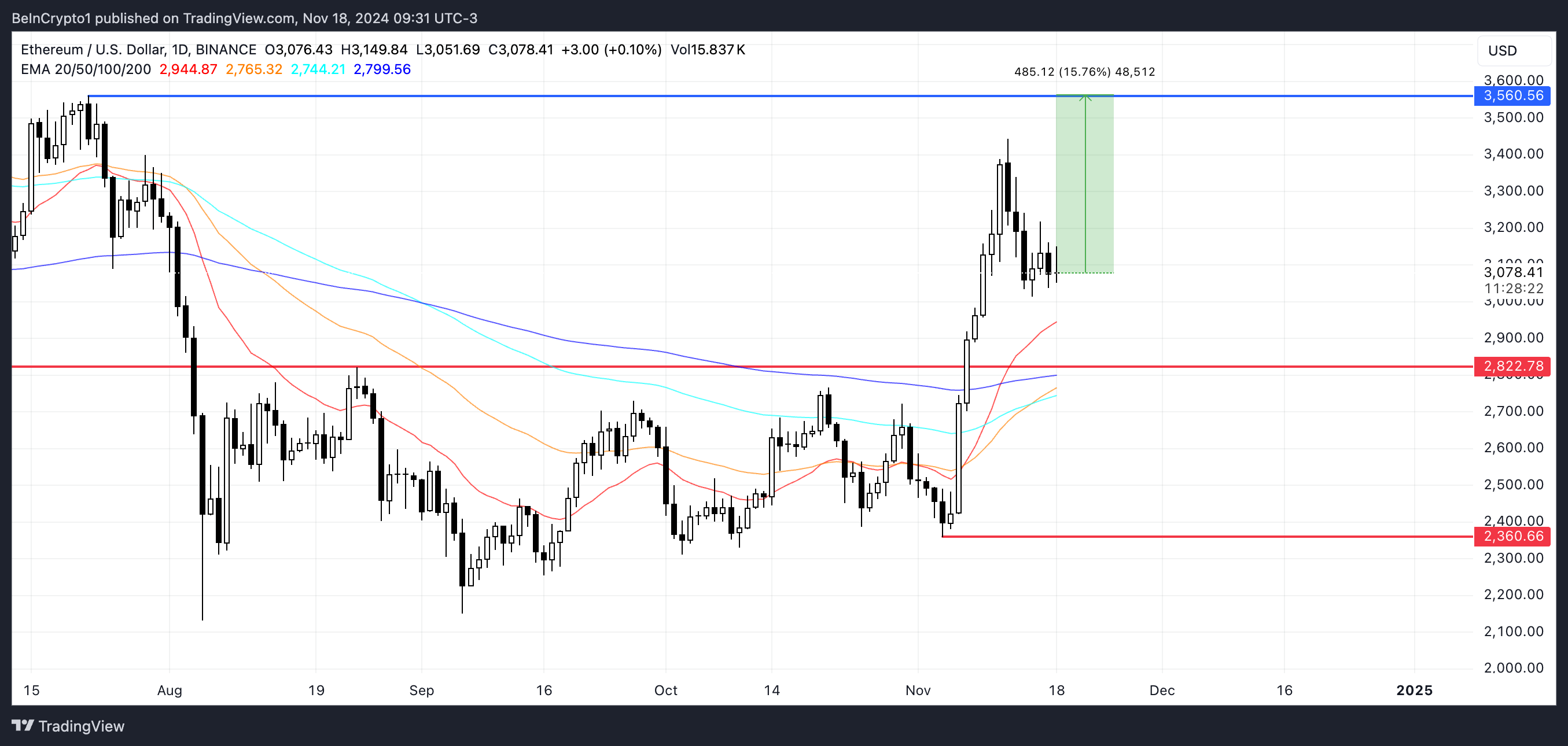 ETH:n hinta-analyysi.