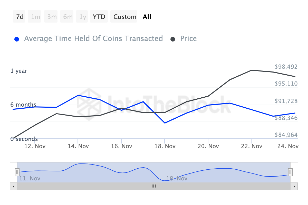 Bitcoin holders not selling