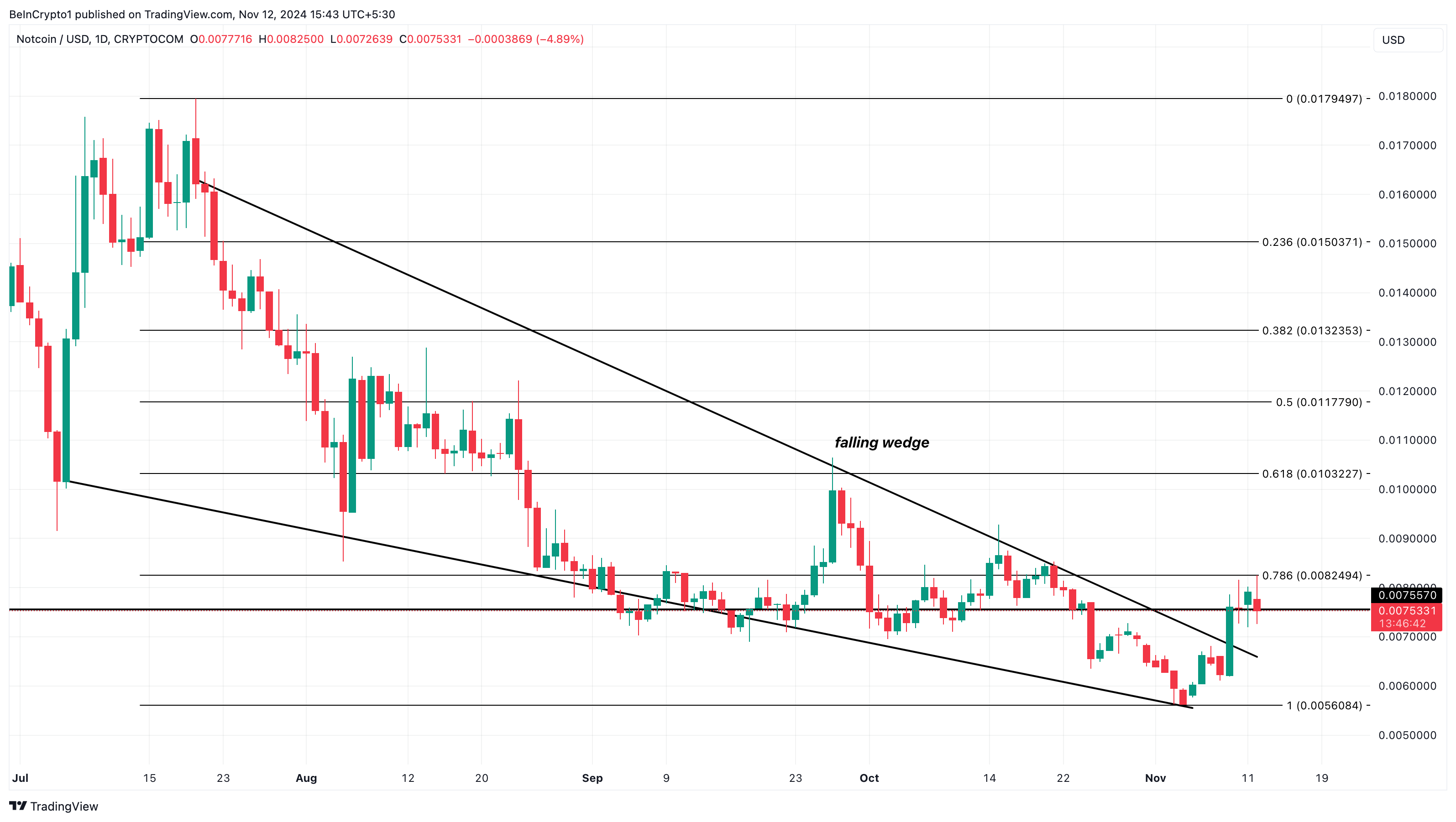 Notcoinin hinta-analyysi