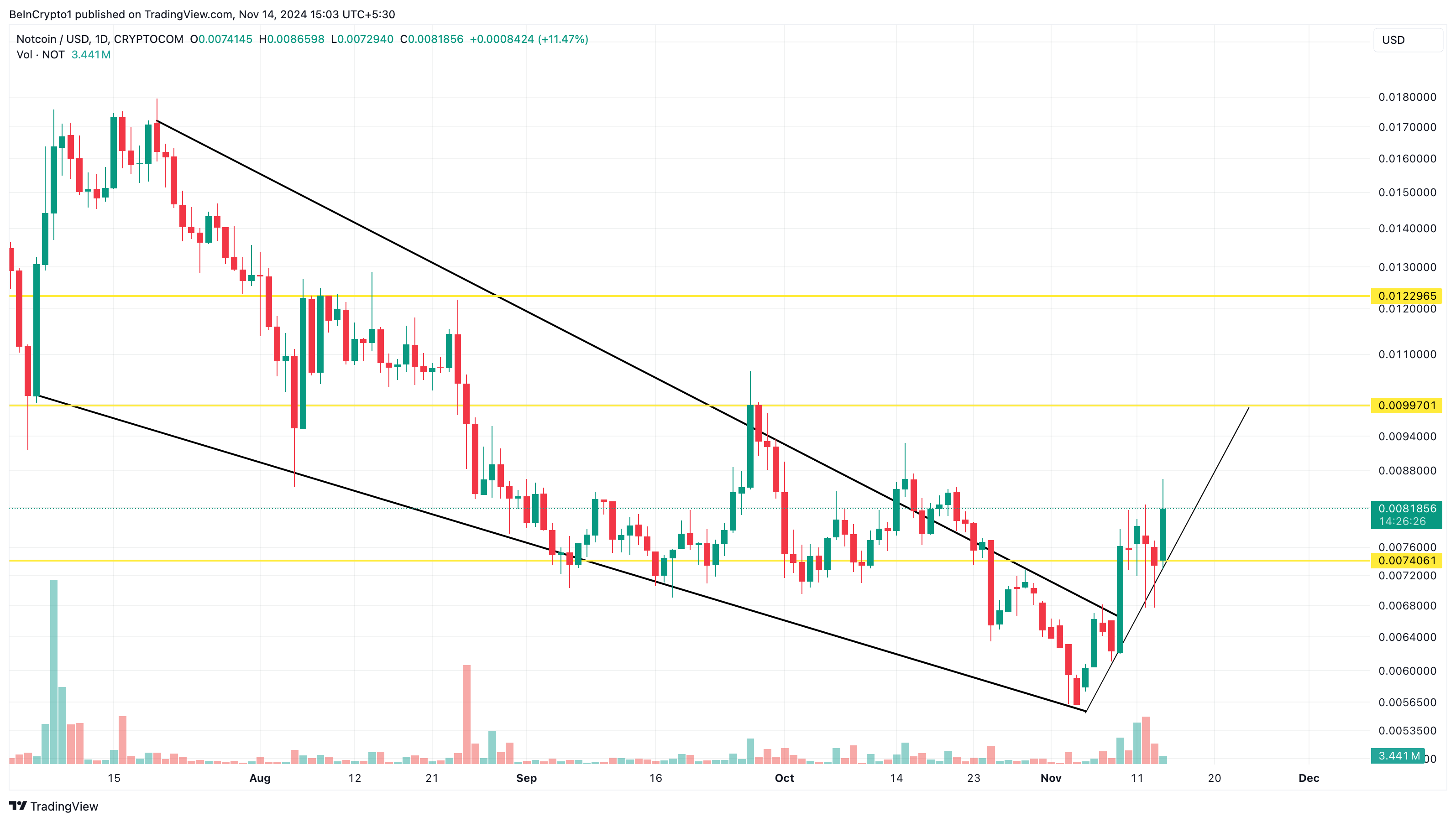 Notcoinin hinta-analyysi