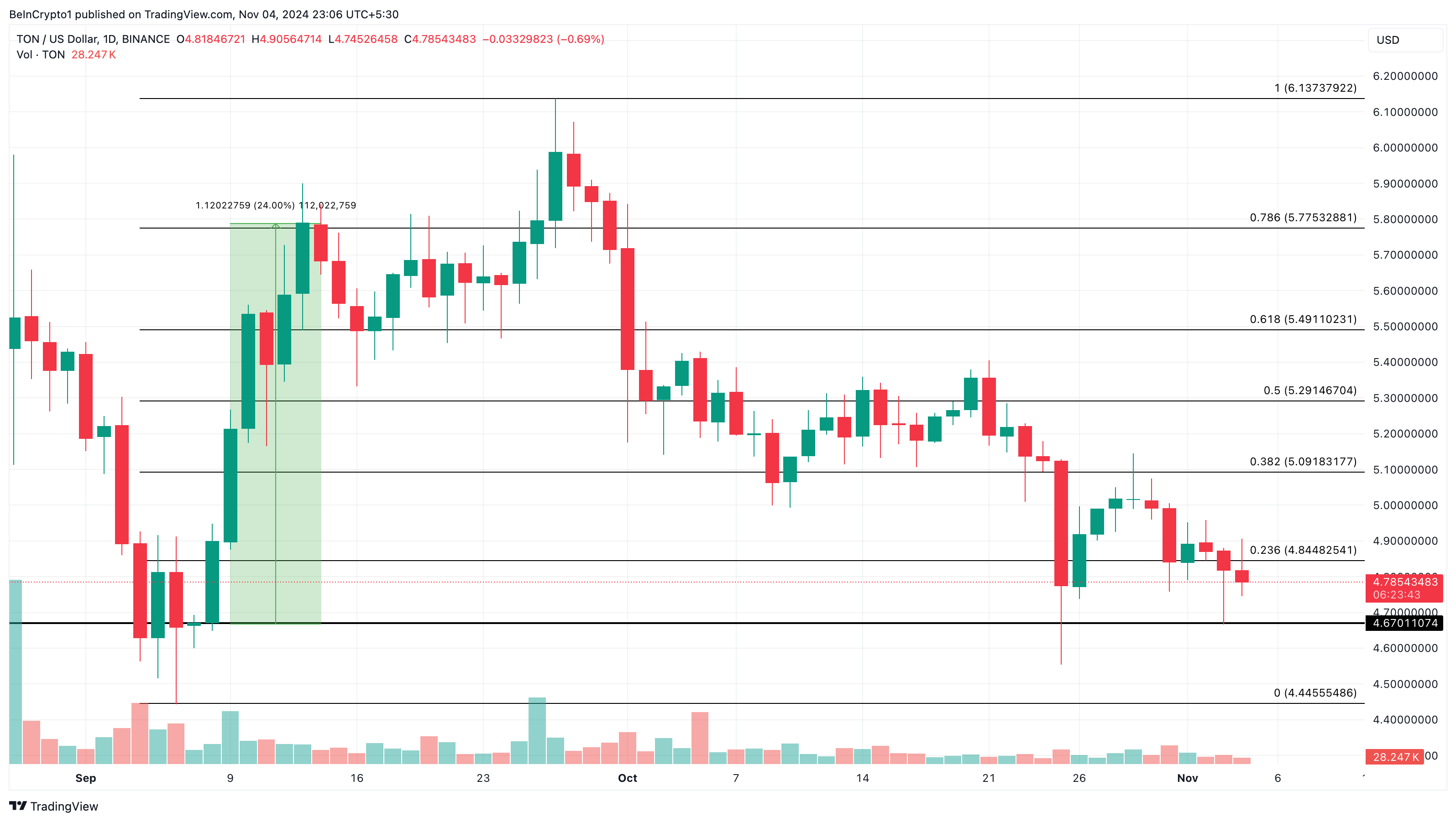 Toncoinin tappio pienenee hinta-analyysi