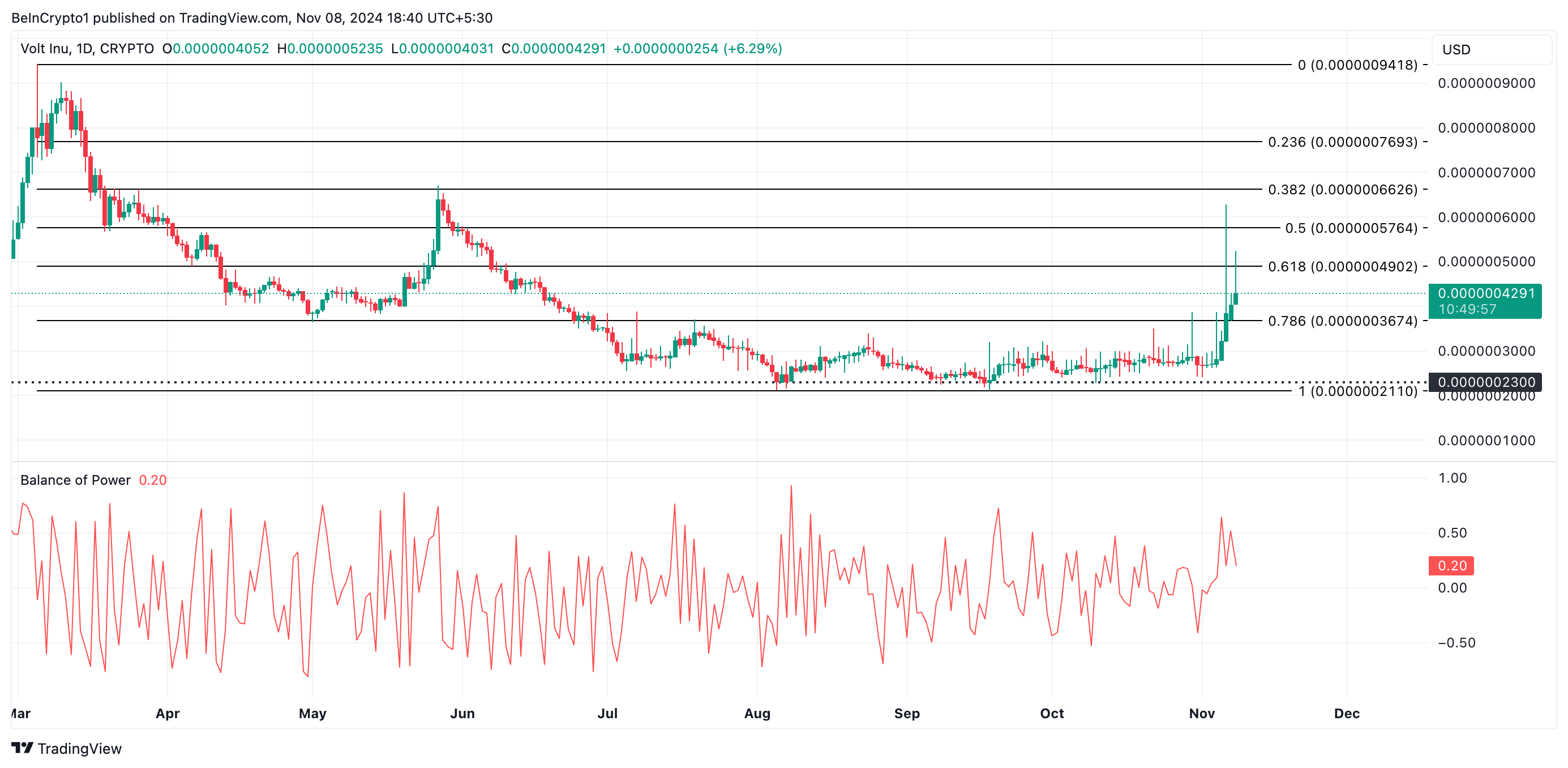 VOLT AI Coin Price Analysis.