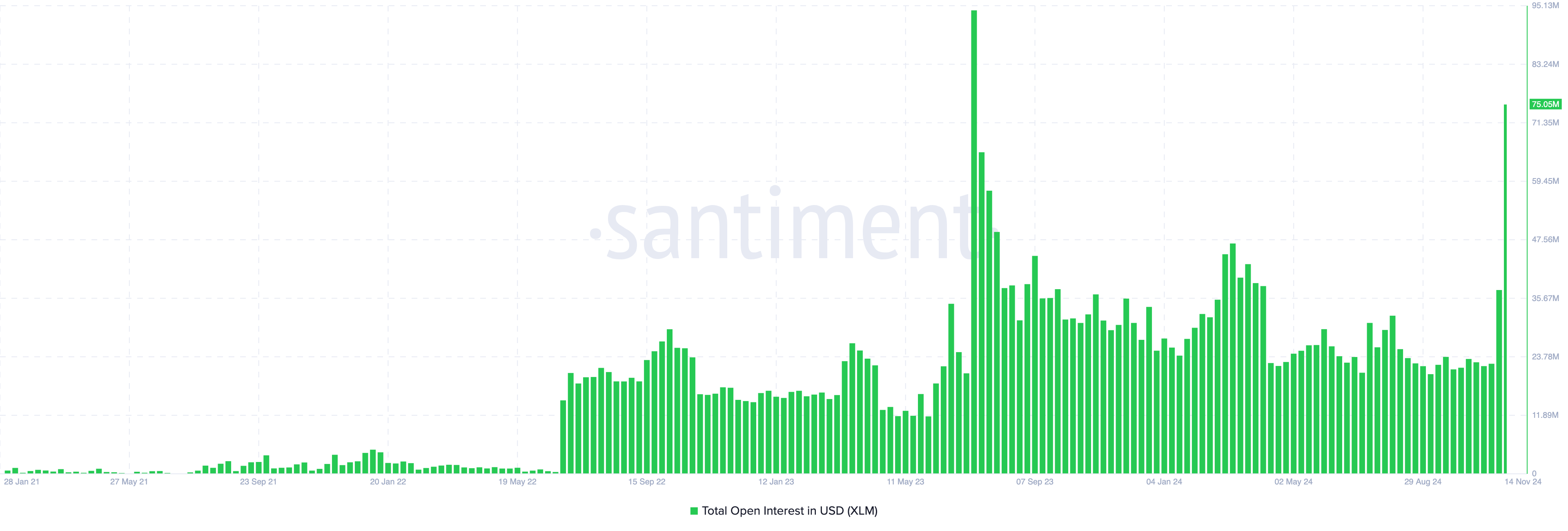 Stellarin Open Interest nousee