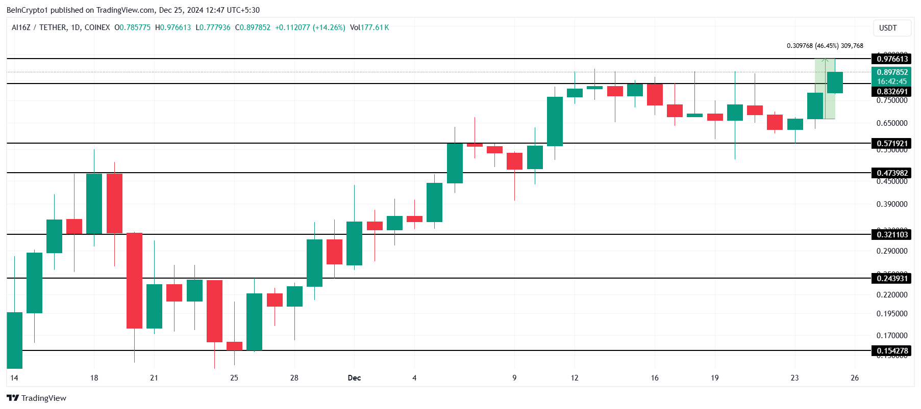 AI16Z Price Analysis.