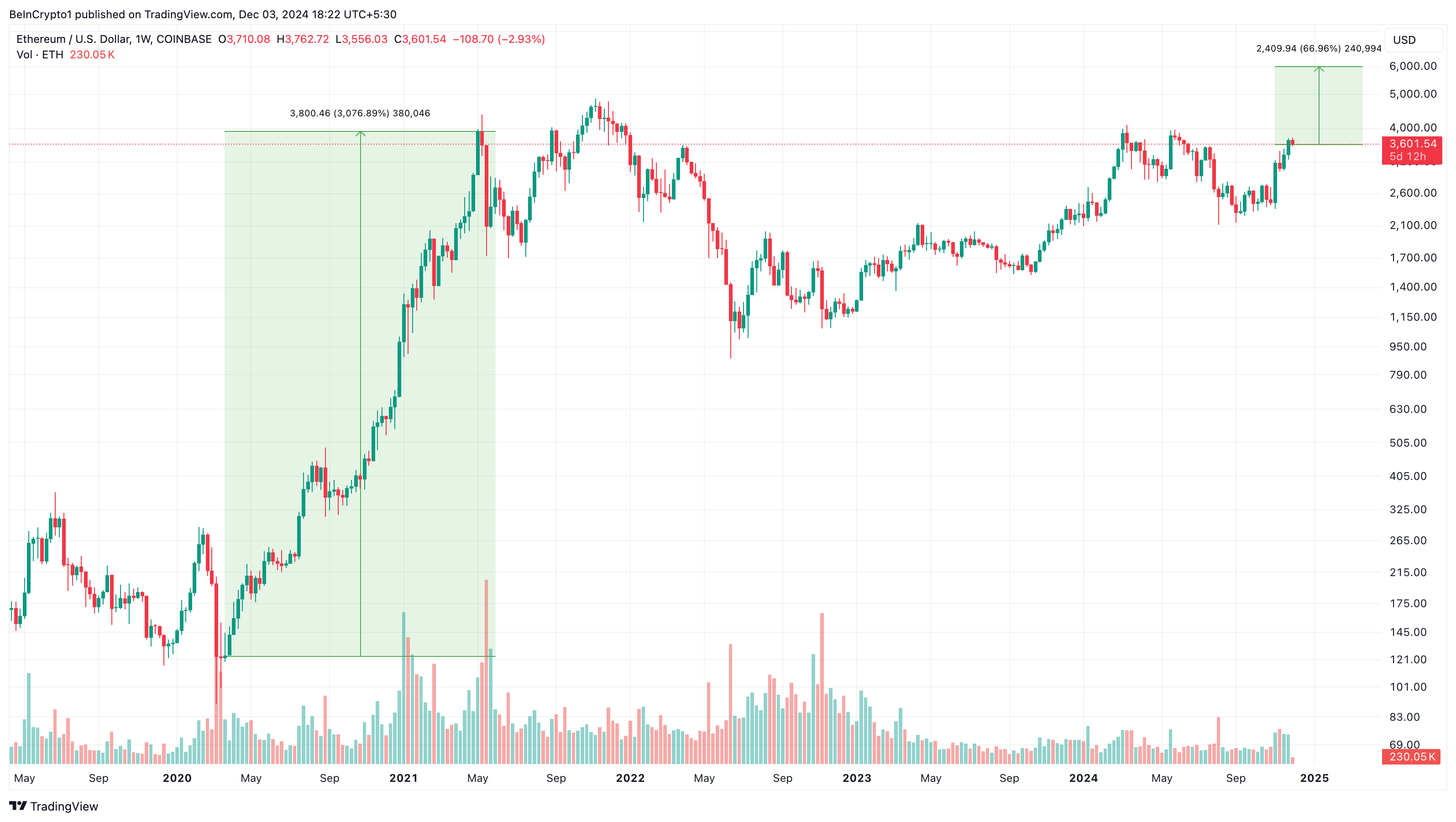 Ethereum hinta-analyysi