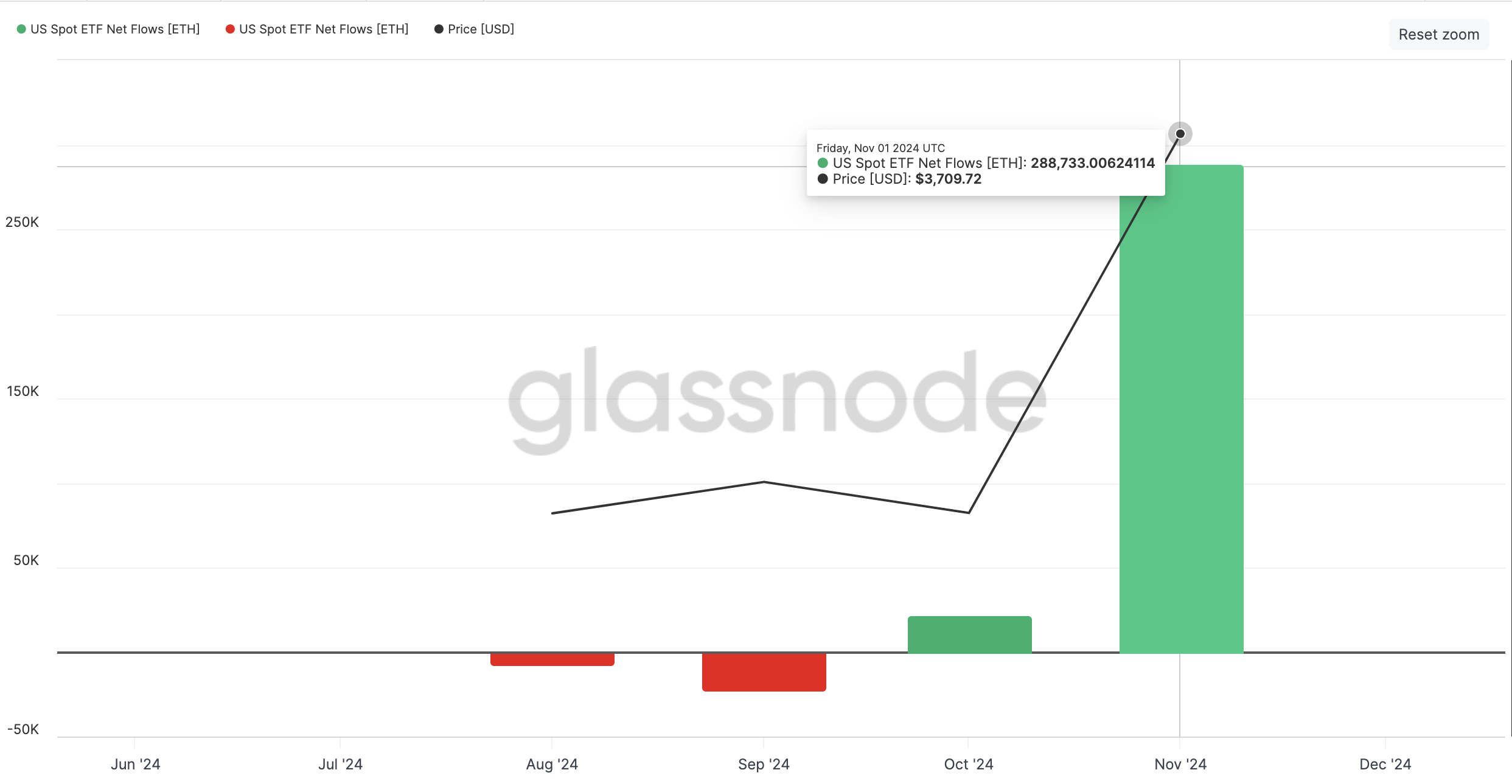 Ethereum ETF kuukausittaiset nettovirrat