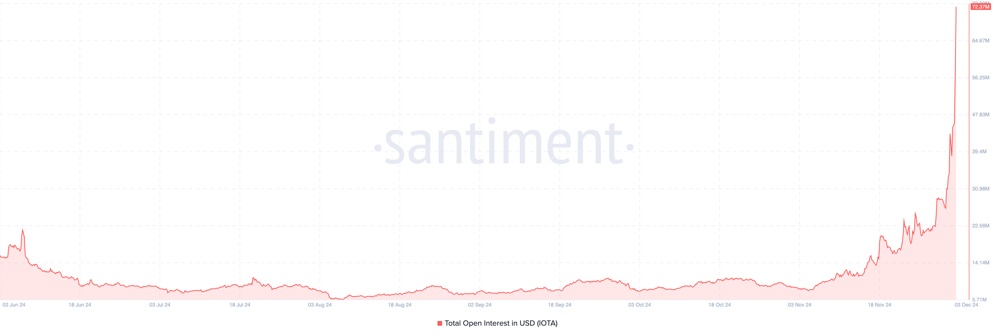 IOTA open interest nousee