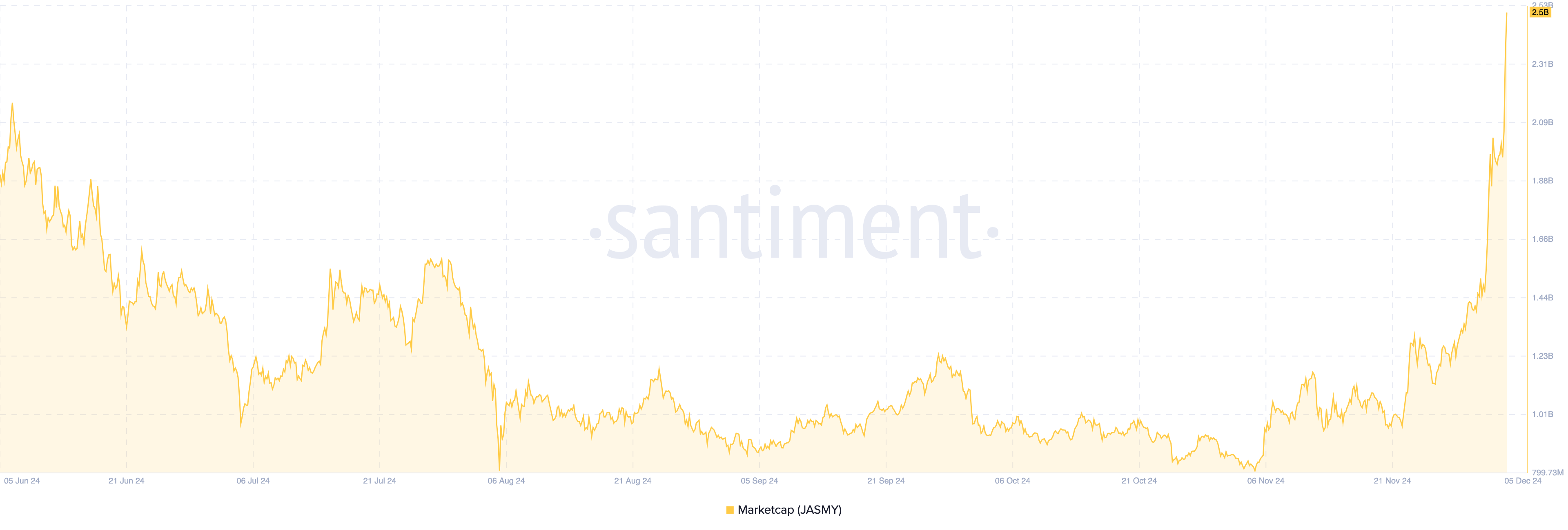 JASMY market capitalization