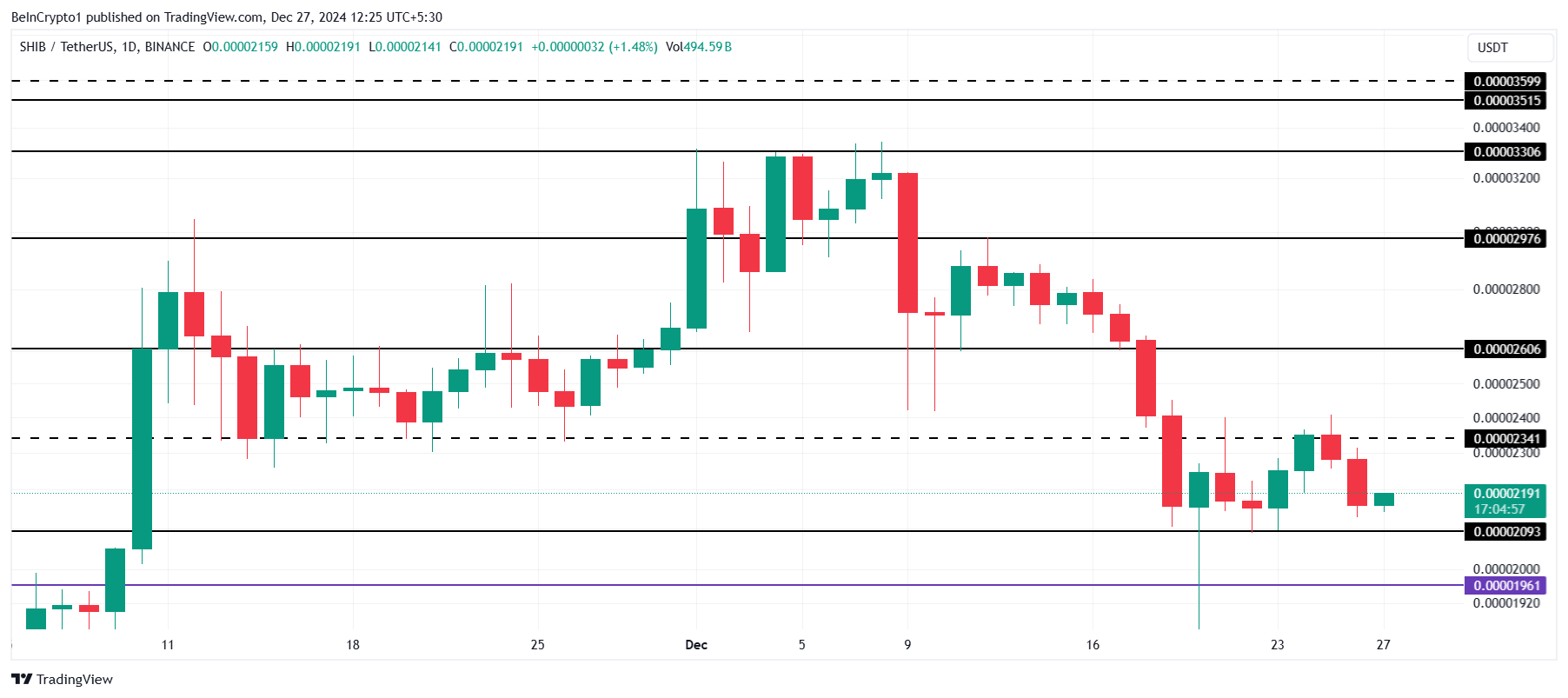 Shiba Inu Price Analysis.