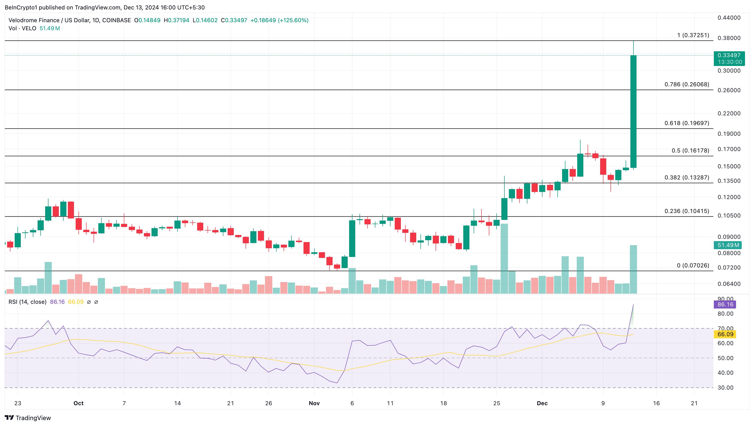 VELO price analysis