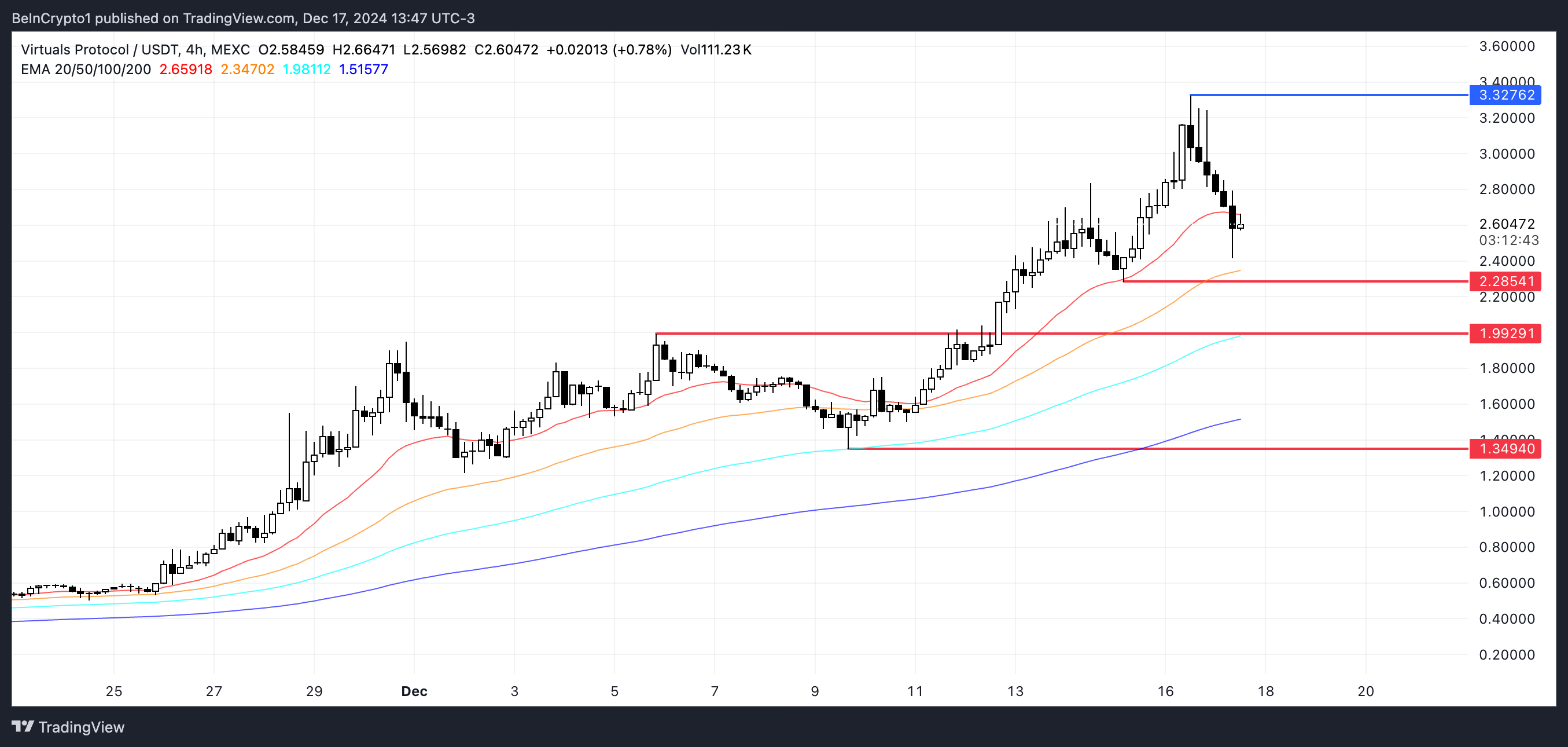 VIRTUAL Price Analysis.
