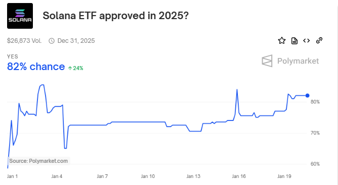 82% Mahdollisuus Solana ETF:lle vuonna 2025