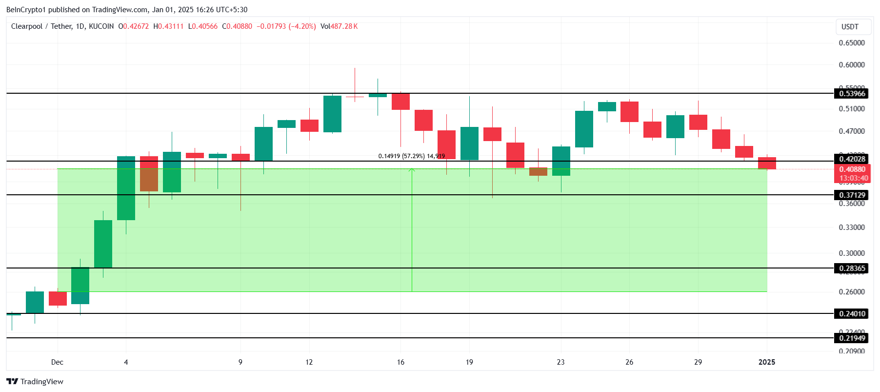 CPOOL Price Analysis