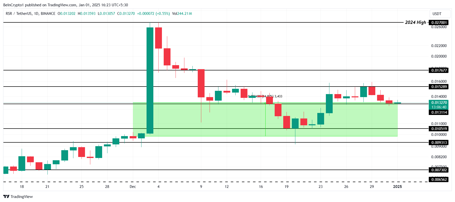 RSR Price Analysis.
