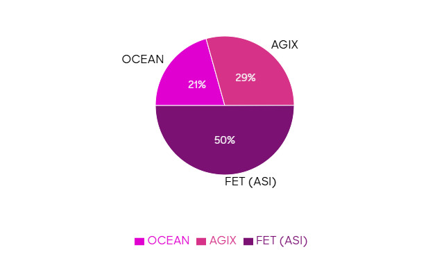 ASI token distribution