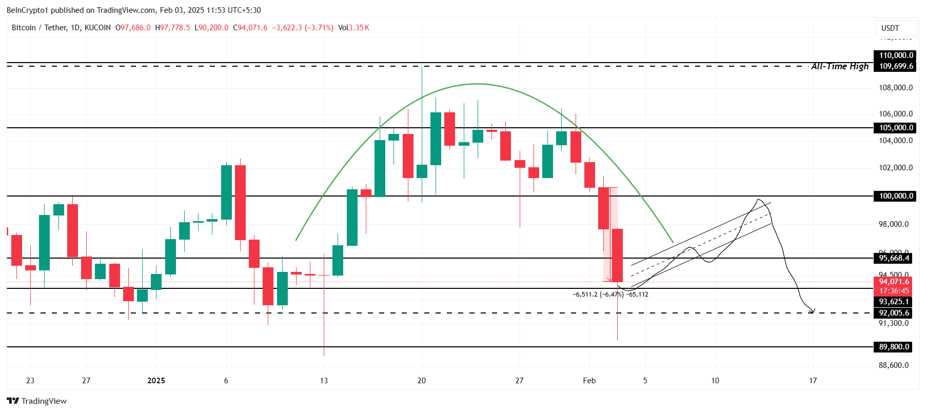 Bitcoin Price Analysis
