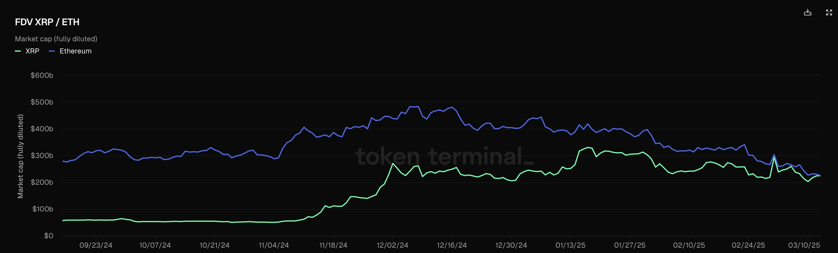 Ethereum and XRP FDV.