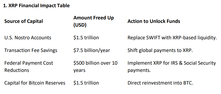 XRP's Financial Impact as a Strategic Reserve Asset.