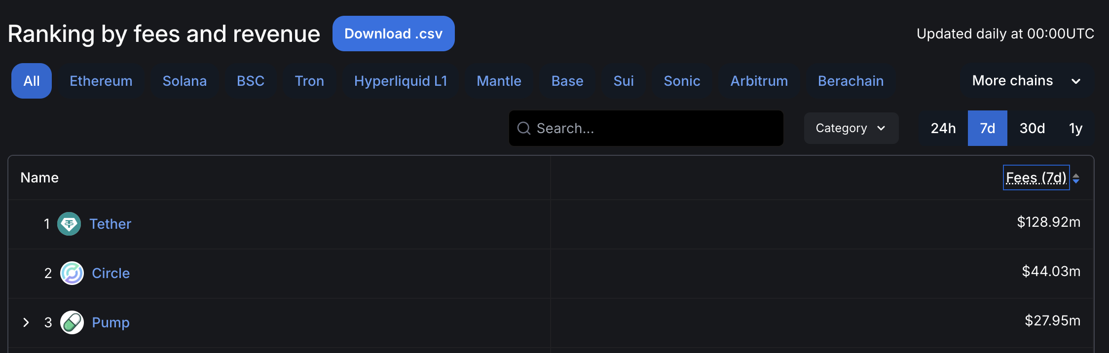 Pump.fun Ranking by Fees and Revenue