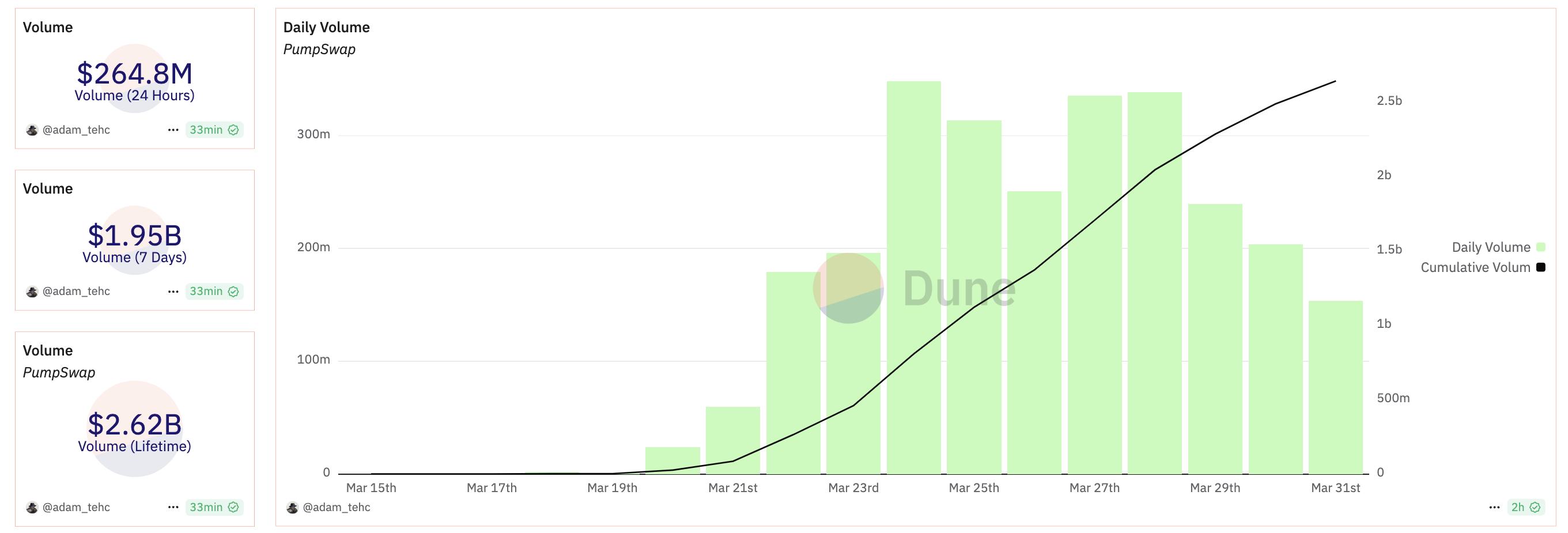 PumpSwap Trade Volume