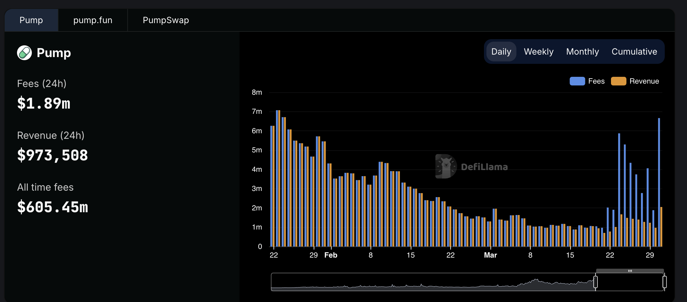 Pump Fees and Revenues