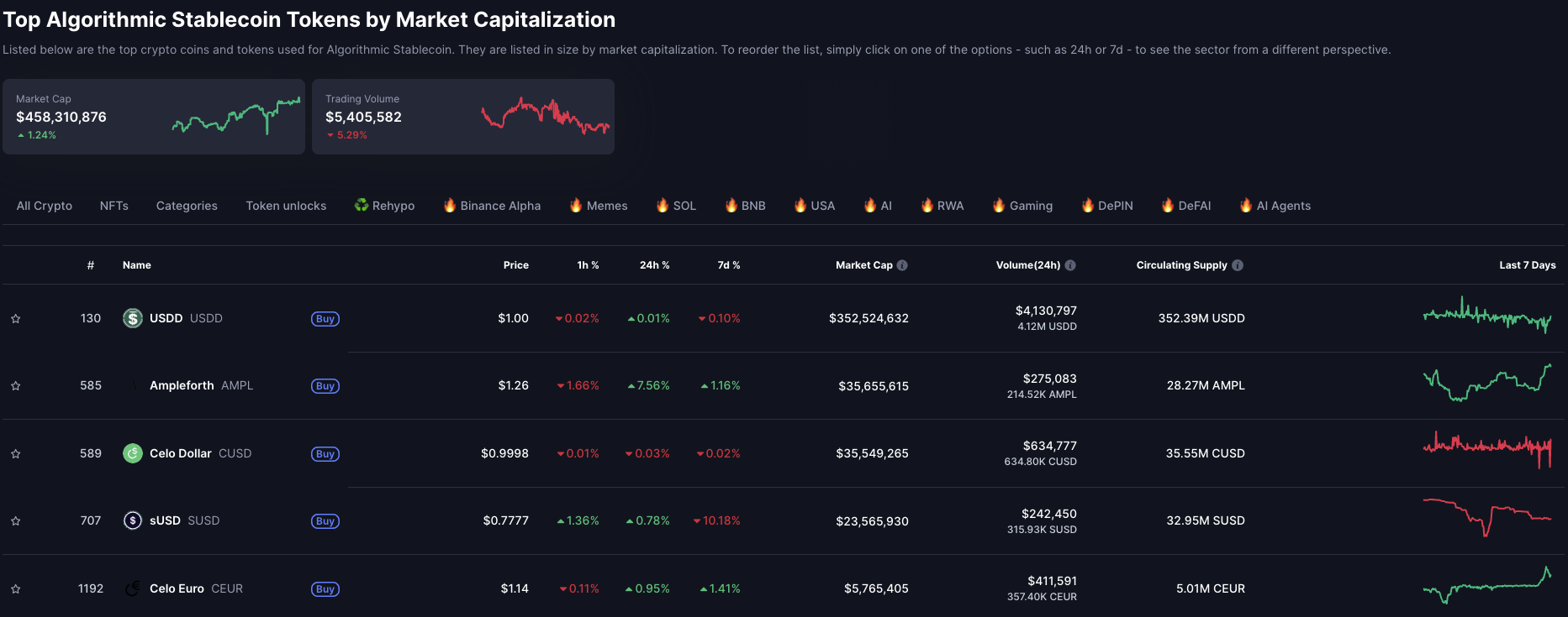 Algorithmic Stablecoin Market Capitalization. Source: CoinMarketCap