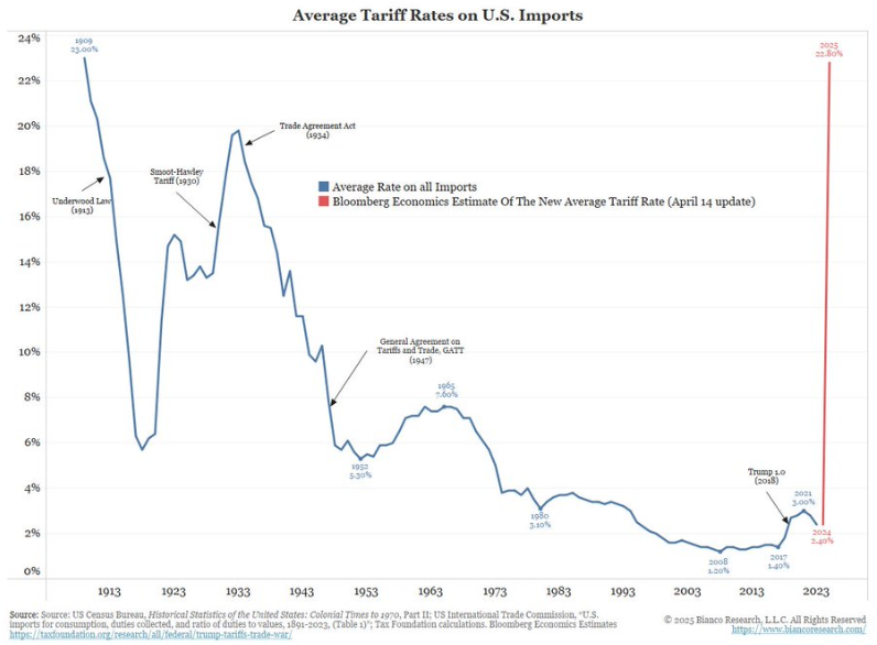 Average tariff rates on US imports