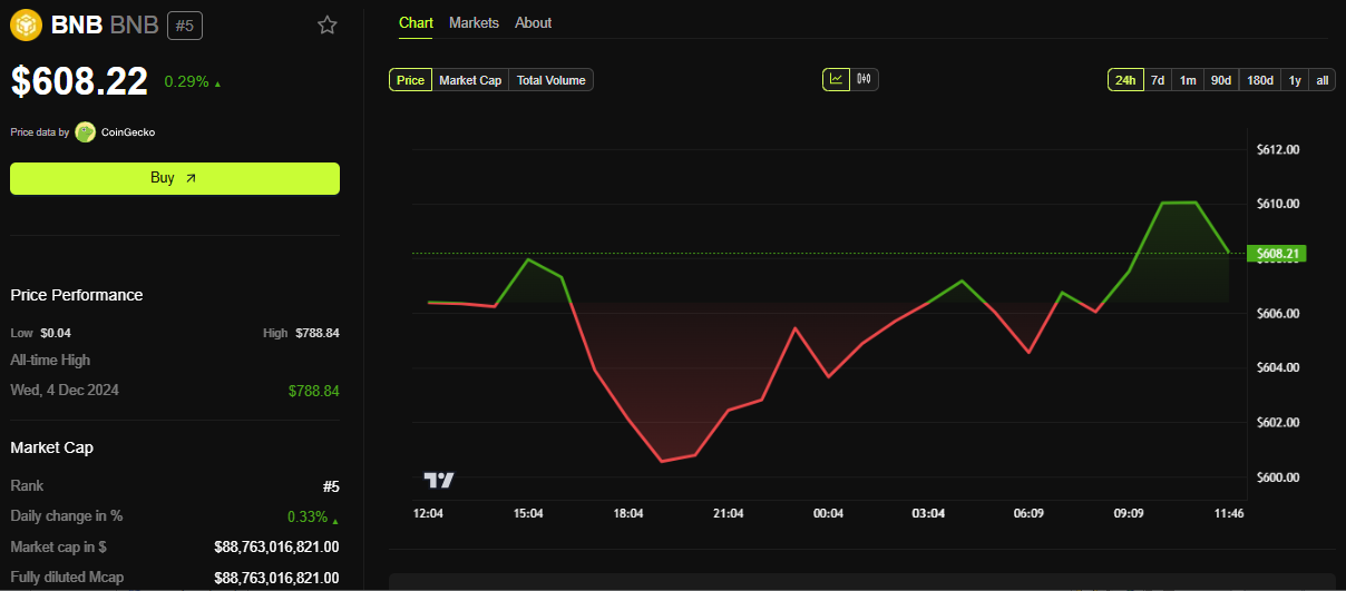 BNB Price Performance