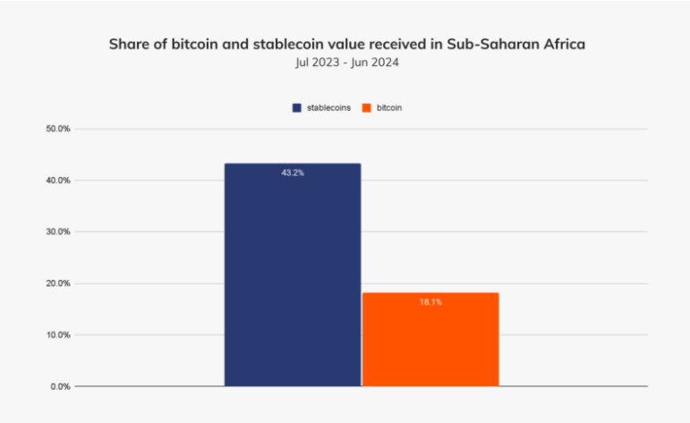 Stablecoin vs. Bitcoin Usage in Africa
