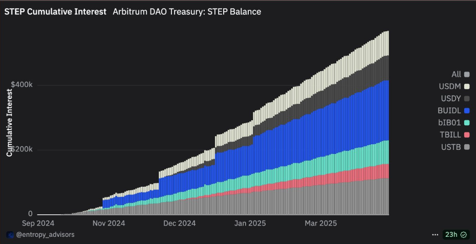 Tokenization on Arbitrum