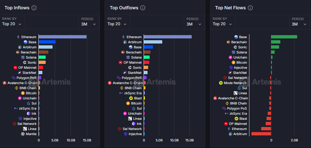 Base blockchain leads net flows across DeFi bridges
