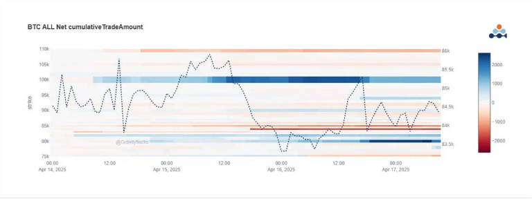 Bitcoin net cumulative trade amount heatmap