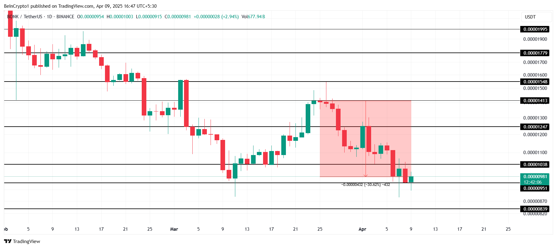 BONK Price Analysis.