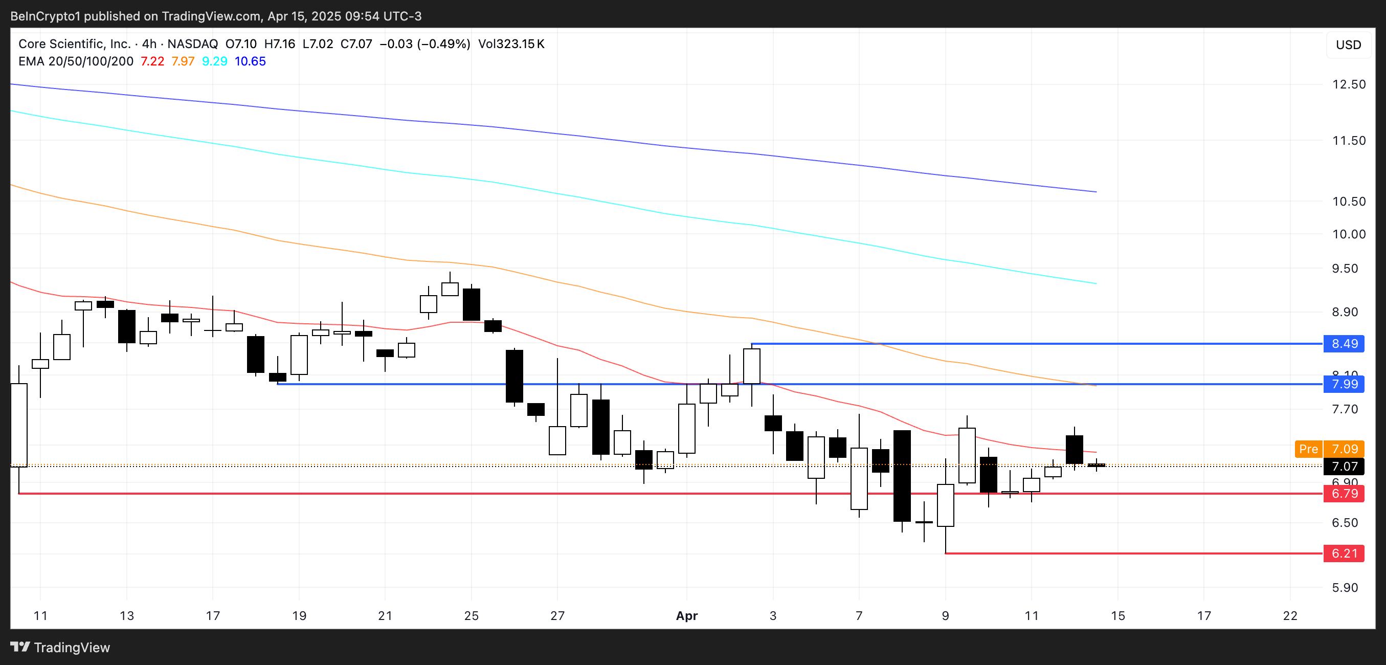 CORZ Price Analysis.
