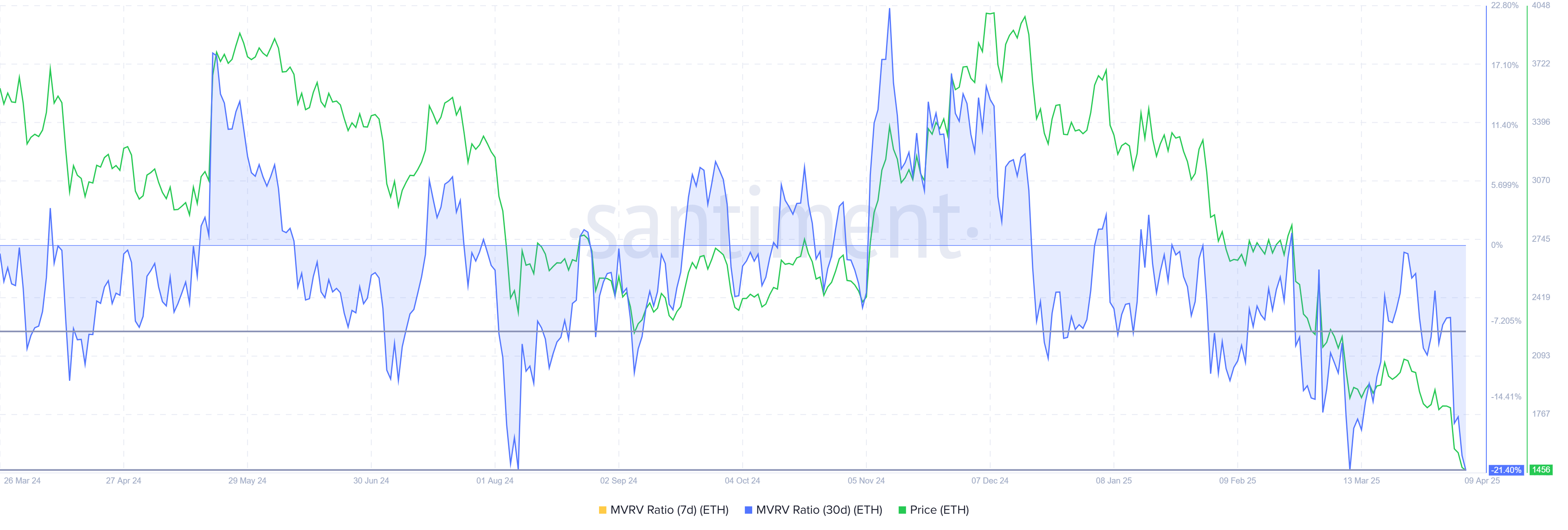Ethereum MVRV Ratio.