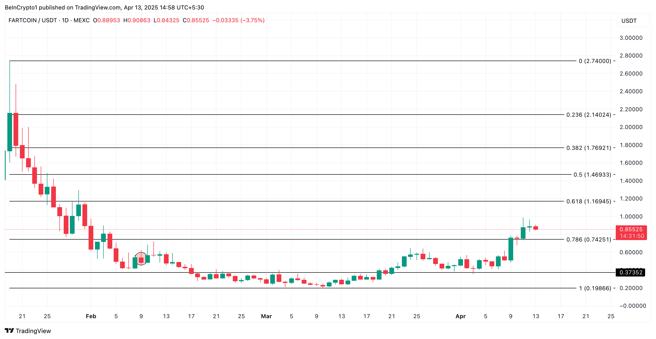 FARTCOIN Price Analysis.