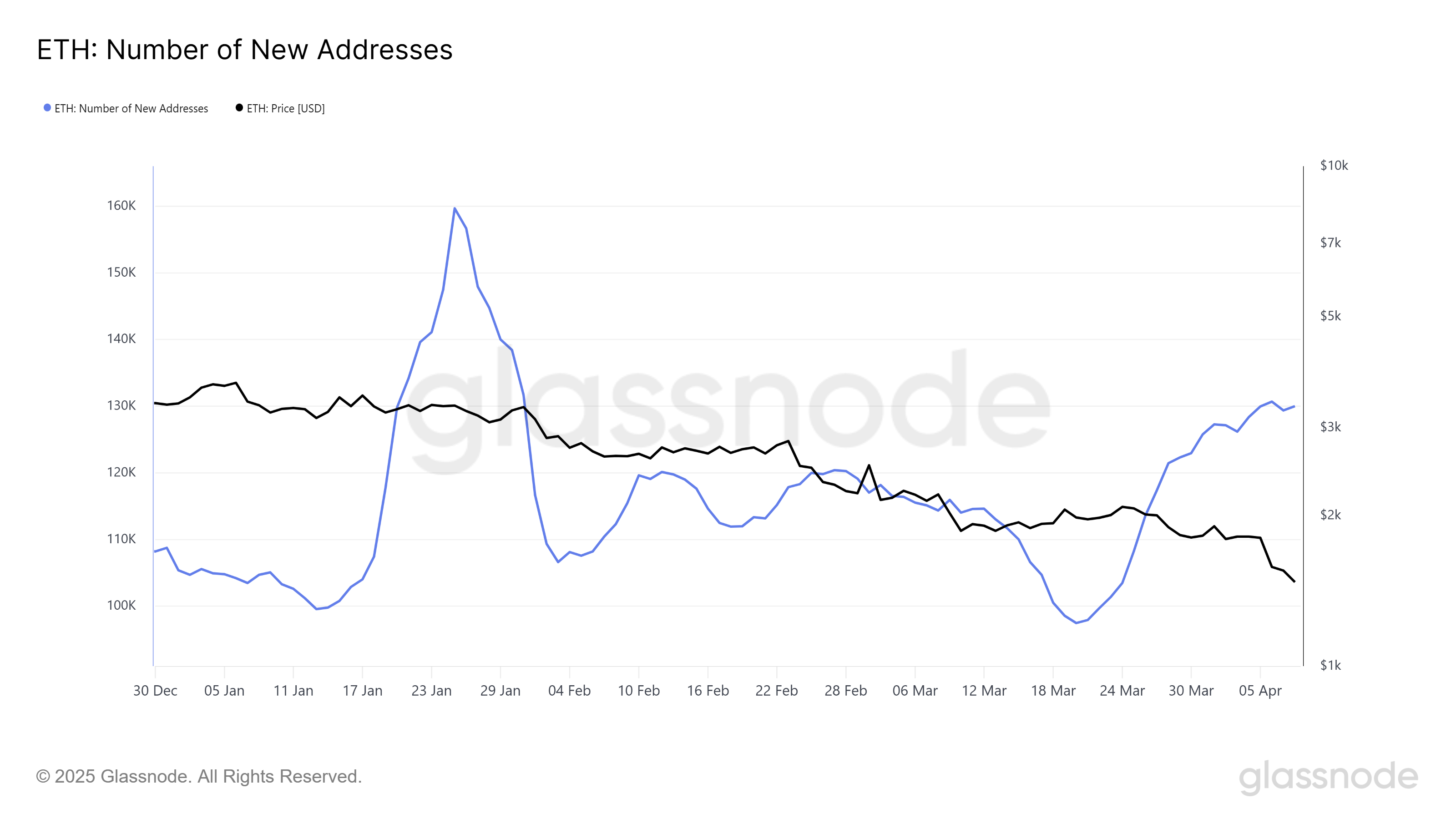 Ethereum New Addresses