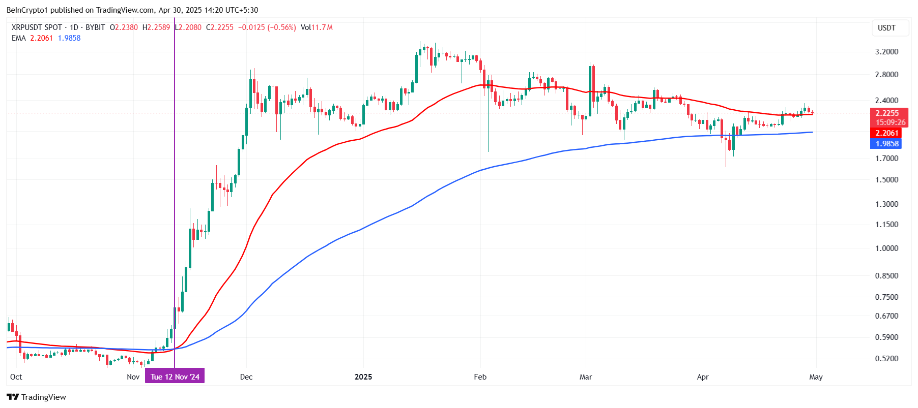 XRP EMAs