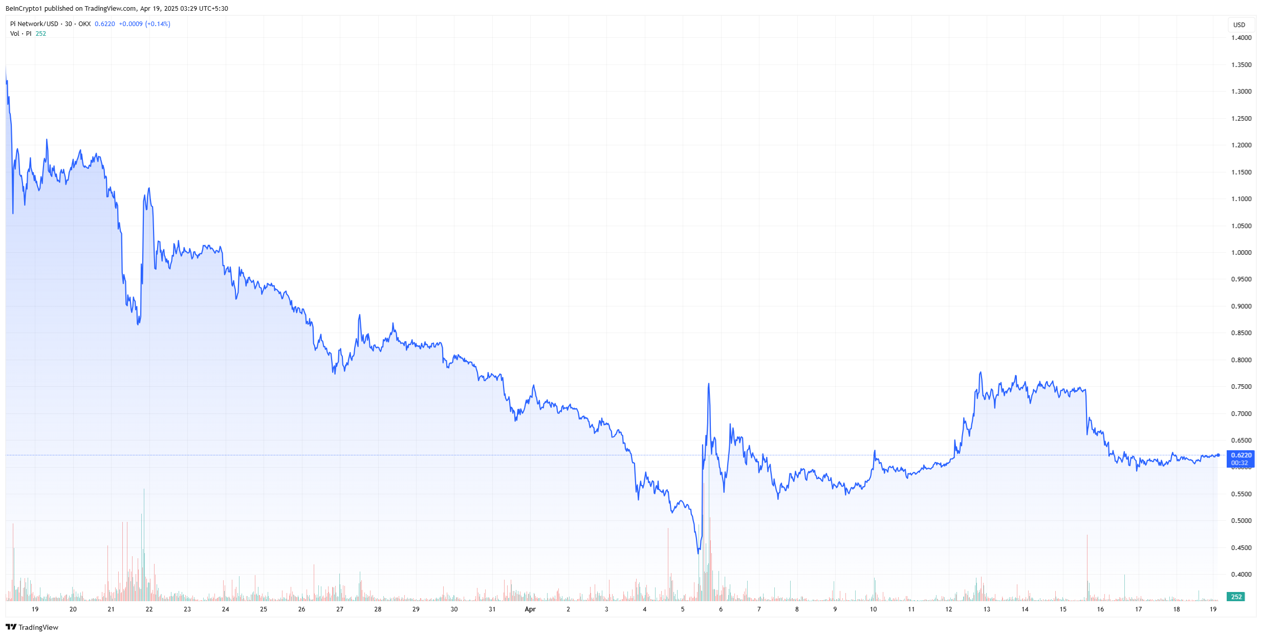pi network price chart