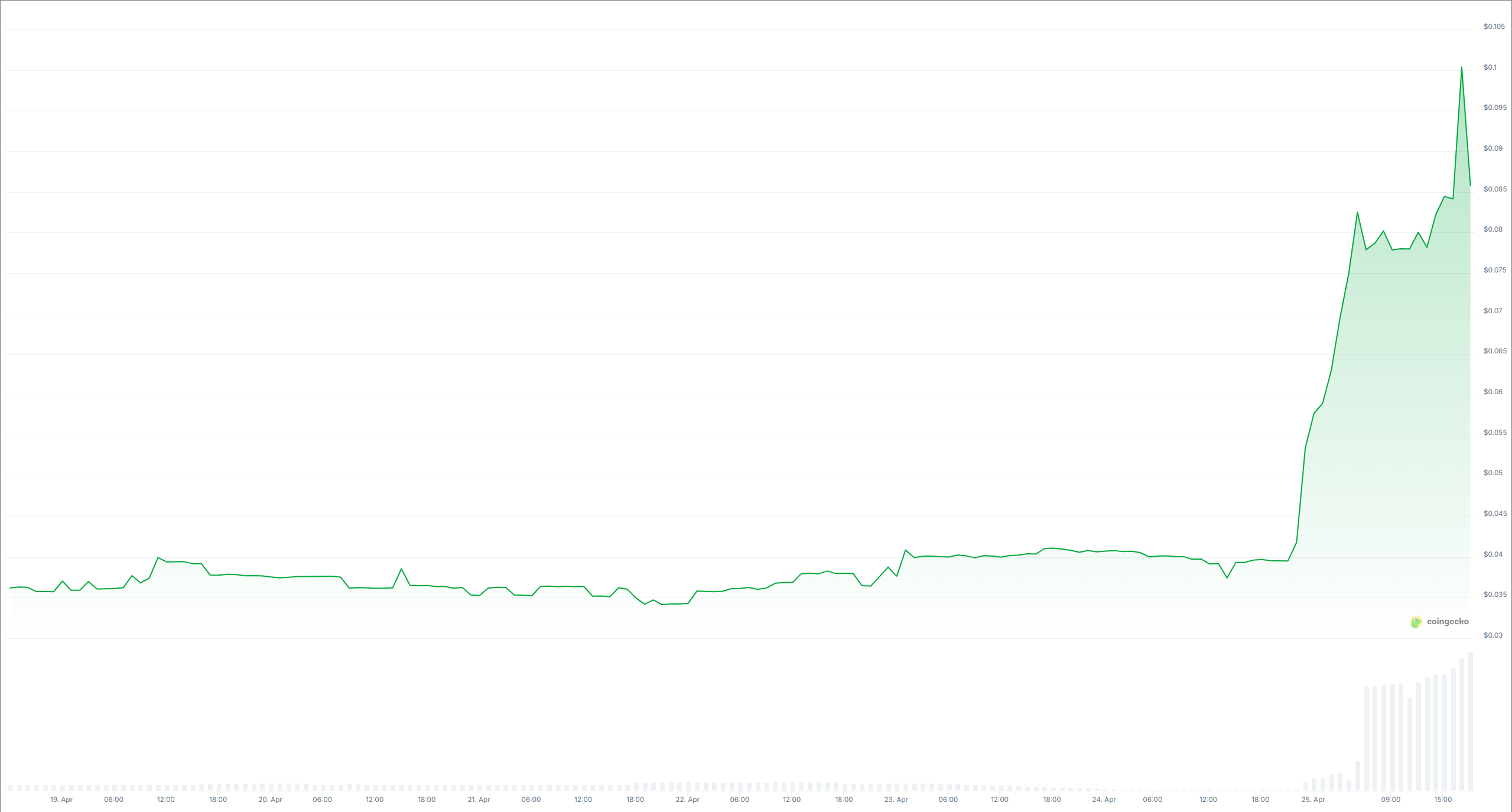 dragonchain price chart