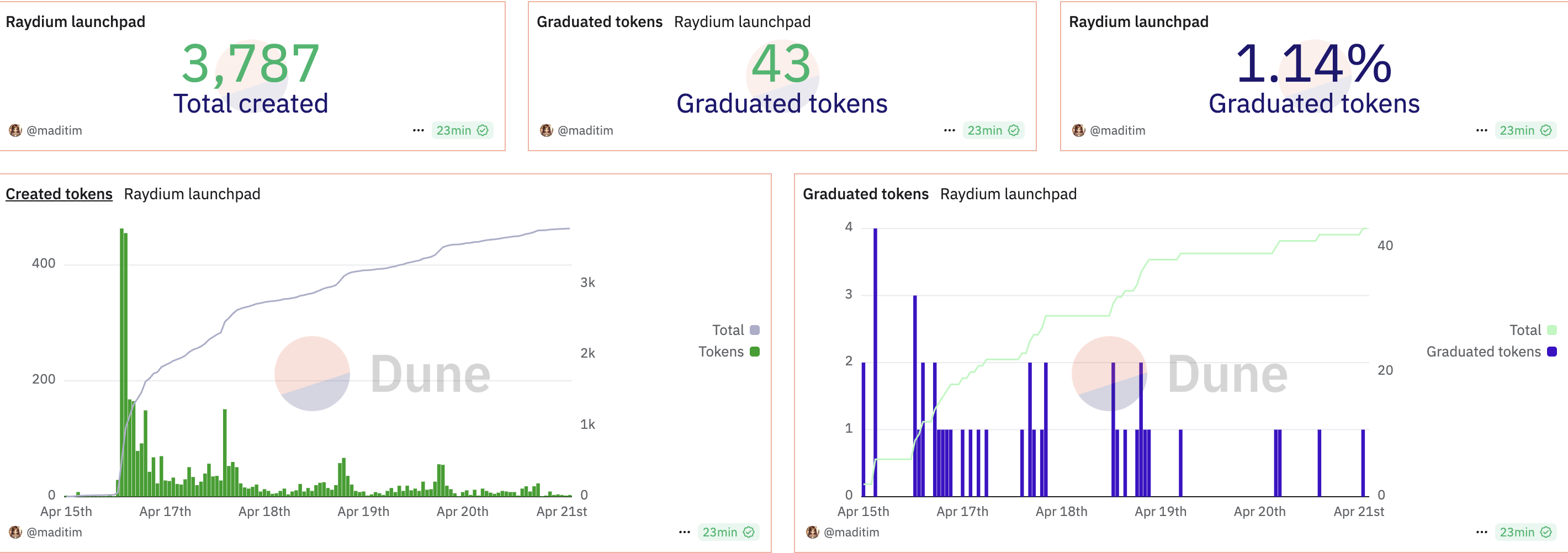 Raydium LaunchLabsin suorituskyky. Lähde: Dune