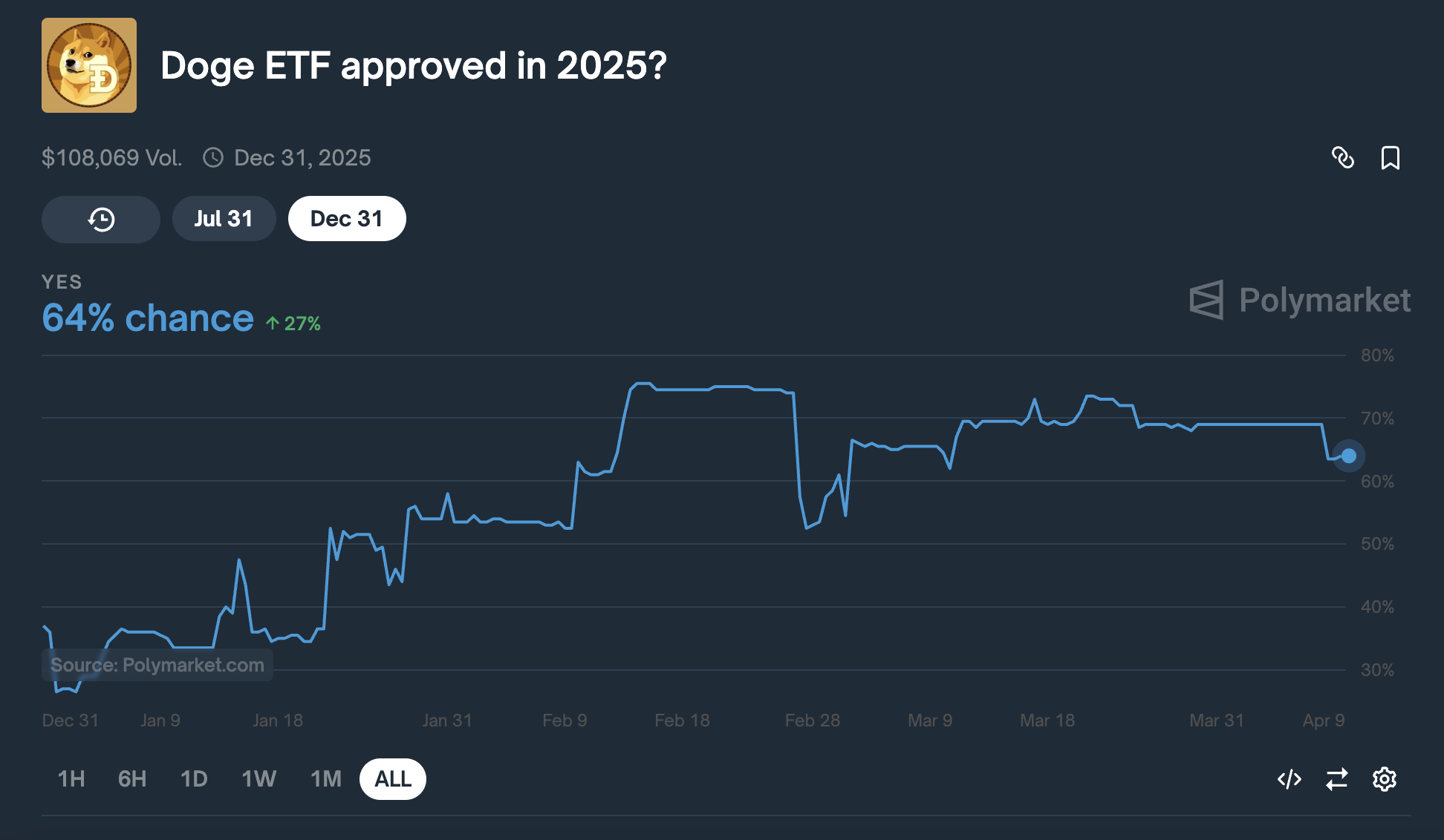 DOGE ETF Hyväksyntämahdollisuudet.