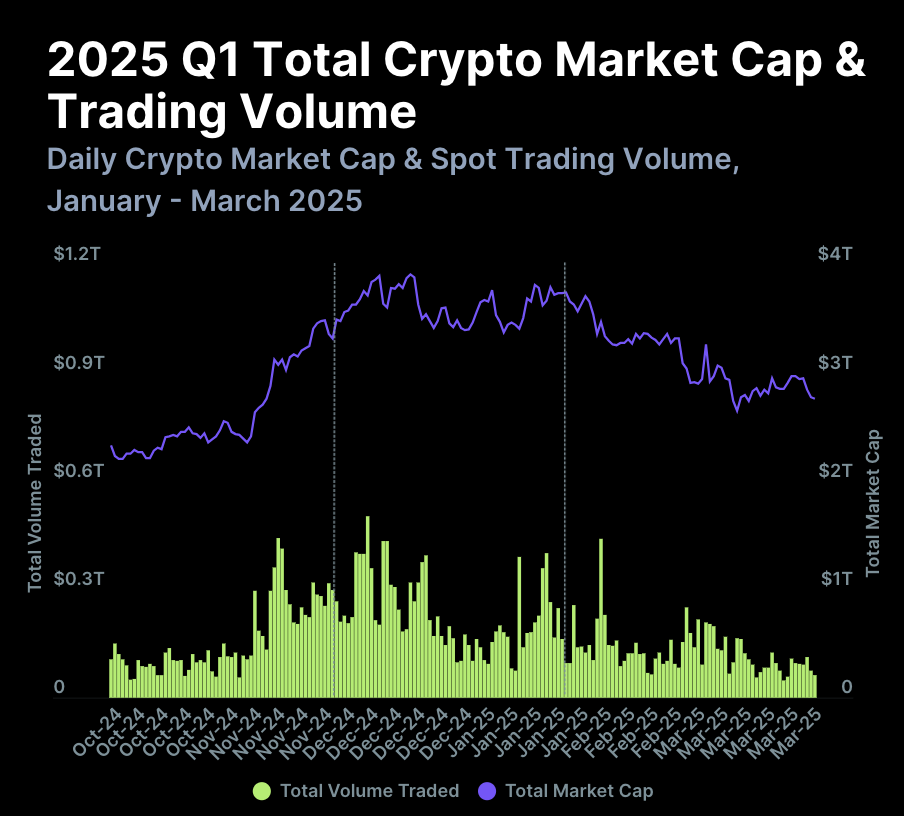 Crypto Market Cap Fell in Q1 2025 CoinGecko